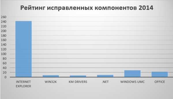 Уязвимоси в IE 11