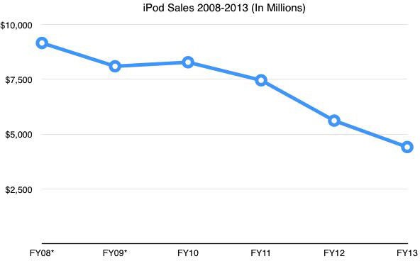 Продажи Apple iPod продолжают падать