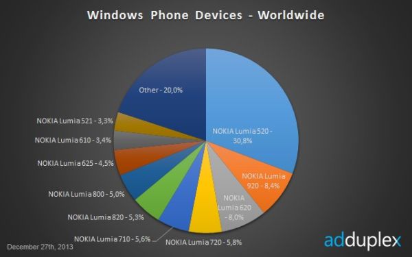 Nokia контролирует рынок Windows Phone