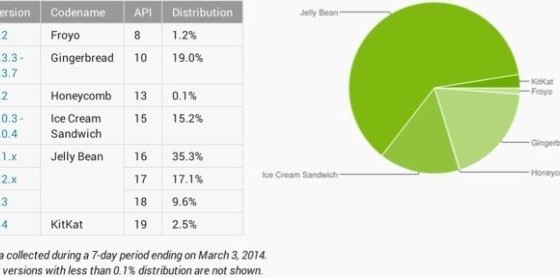 Доля KitKat среди Android-смартфонов уверенно растет