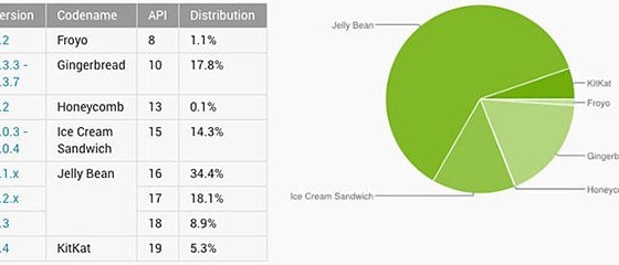 KitKat набрал 5,3% среди всех Android-устройств