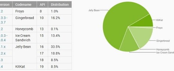 Android KitKat набрал еще 3,2%