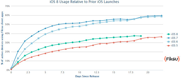 Популярность iOS 8