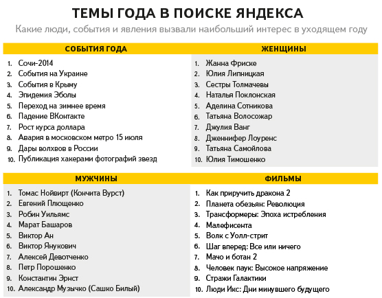 Статистика Яндекс 2014