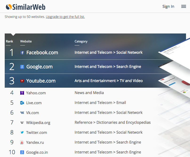 Top sites. Известные сайты. Симилар веб. Task list популярные сайты. Similarweb Facebook.